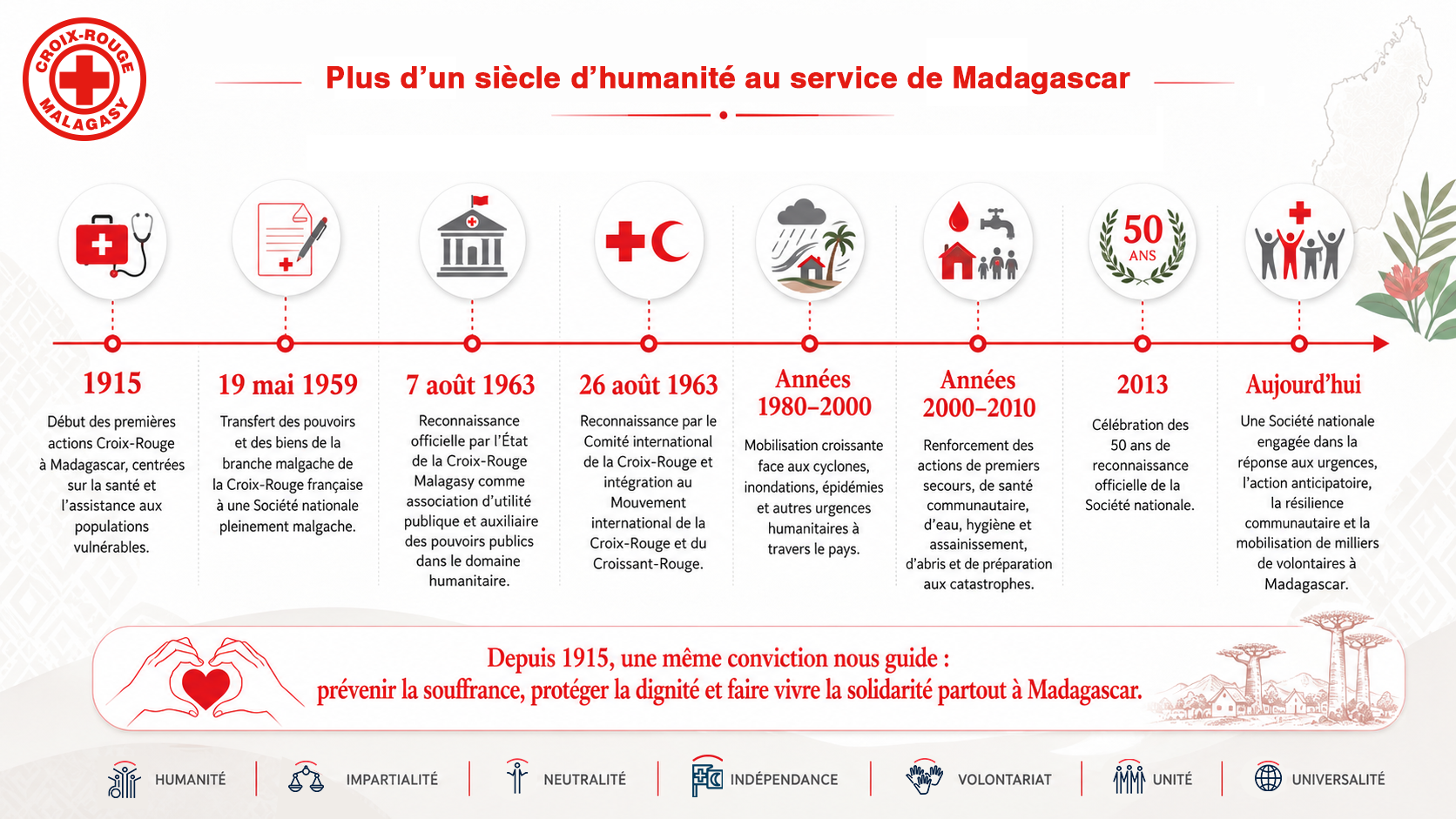 Histoire de la Croix-Rouge Malagasy — Moments forts